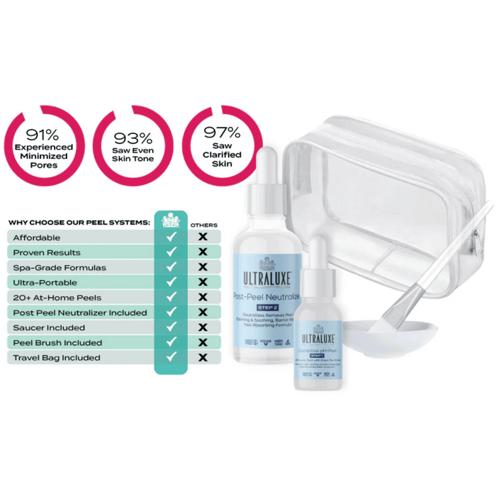 Set of skincare products from the Corrective 2-Step Peel+Seal System | Ultraluxe Skincare featuring post-peel neutralizer and serums with a clear travel bag and peel brush for at-home skin care.